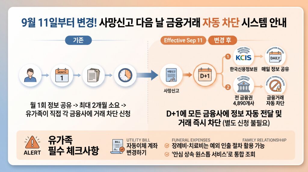 사망신고후